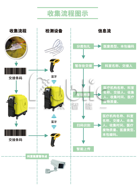 医疗废物监管收集流程_副本.png
