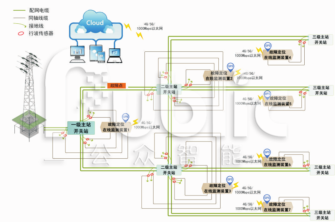 1710128010707925.png 配网电站故障定位与预警.png